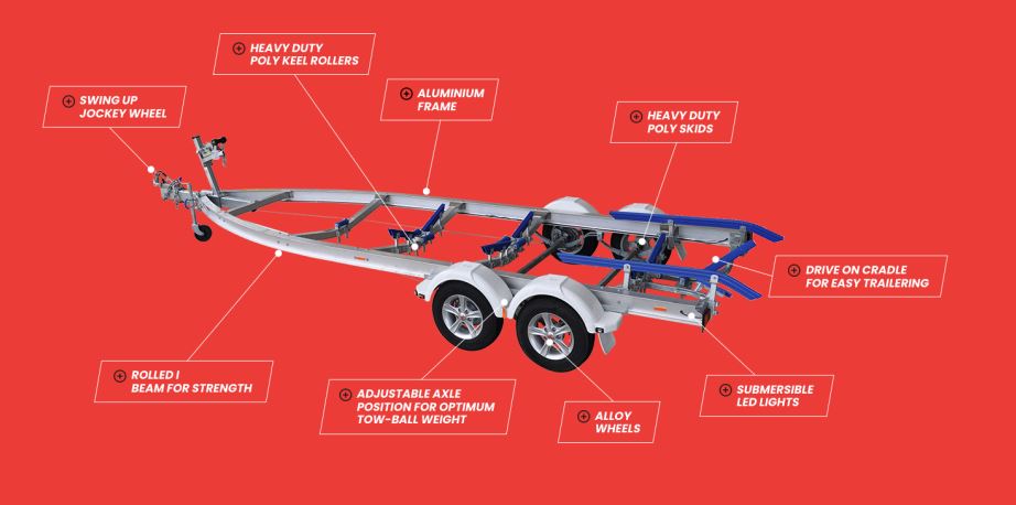 A Move Boat trailer with descriptions on every part.